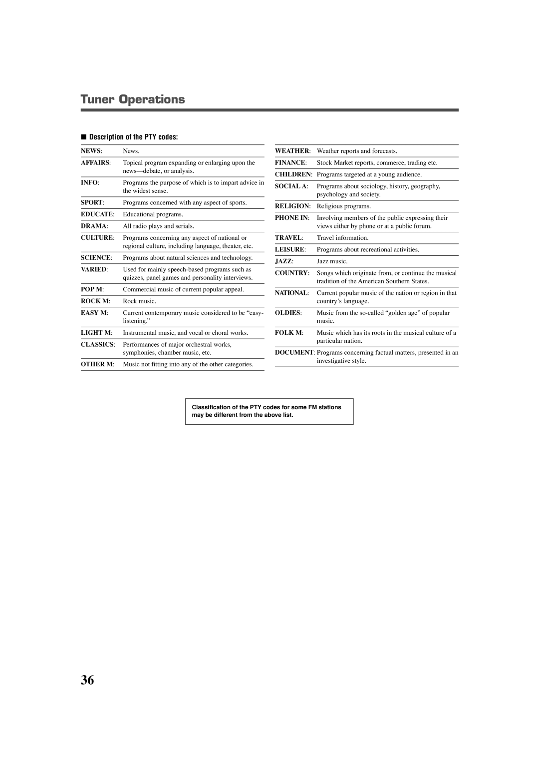 JVC TH-A25 manual Description of the PTY codes, Jazz music 