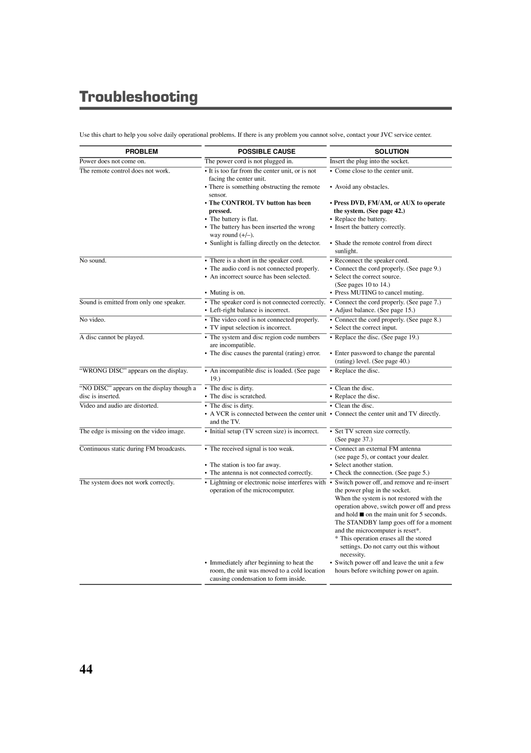 JVC TH-A25 manual Troubleshooting, Problem, Possible Cause, Solution 