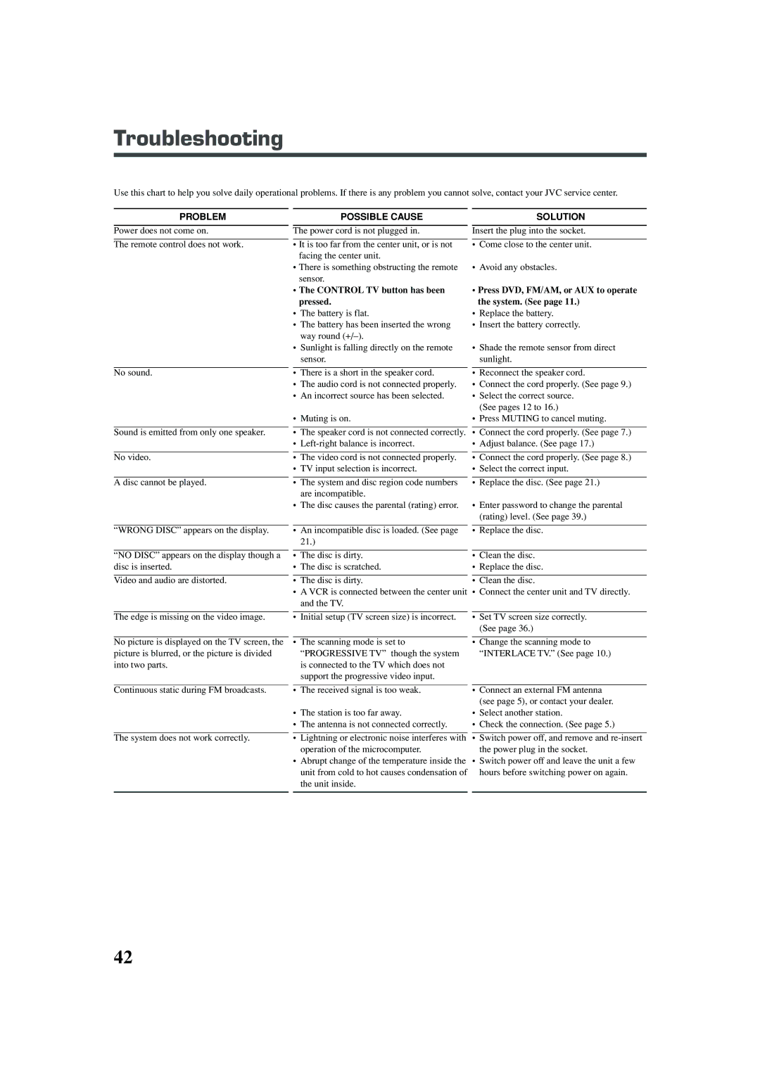 JVC TH-A25 manual Troubleshooting, Problem, Possible Cause, Solution 