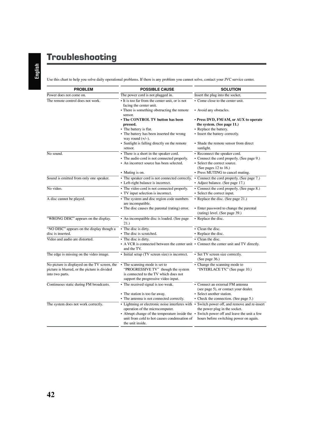 JVC TH-A25 manual Troubleshooting 