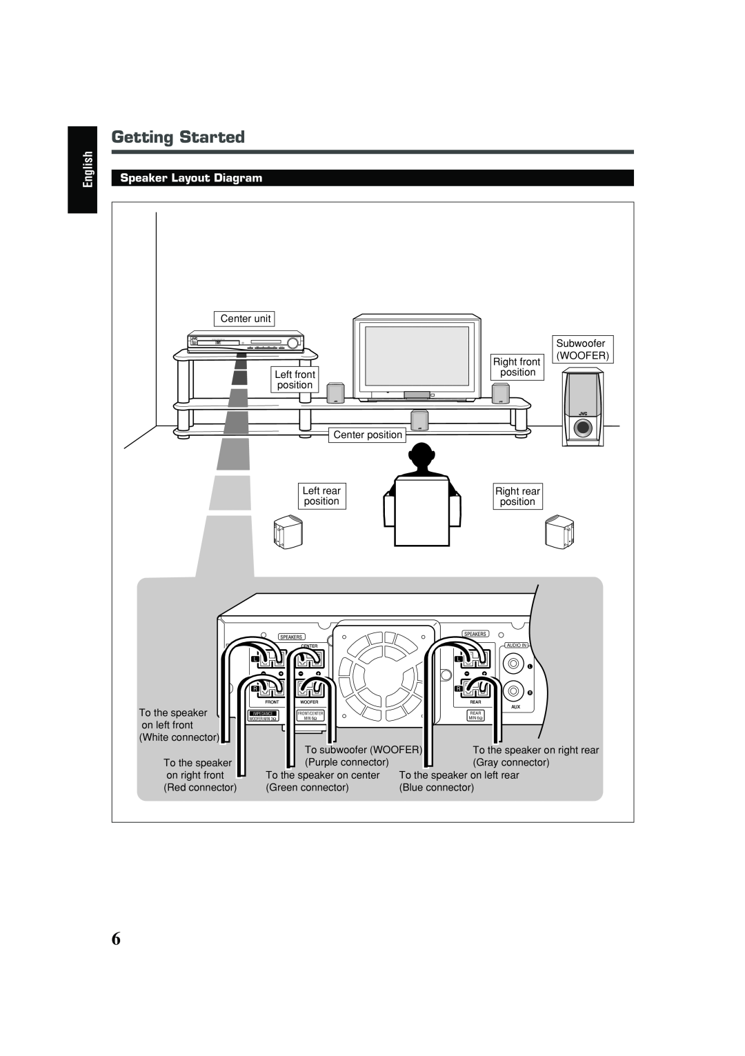 JVC TH-A25 manual Getting Started, English, Speaker Layout Diagram 