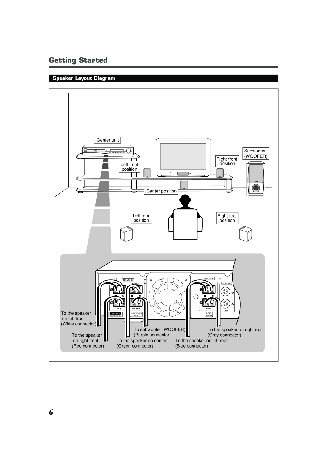 JVC TH-A25 manual Getting Started, Speaker Layout Diagram 