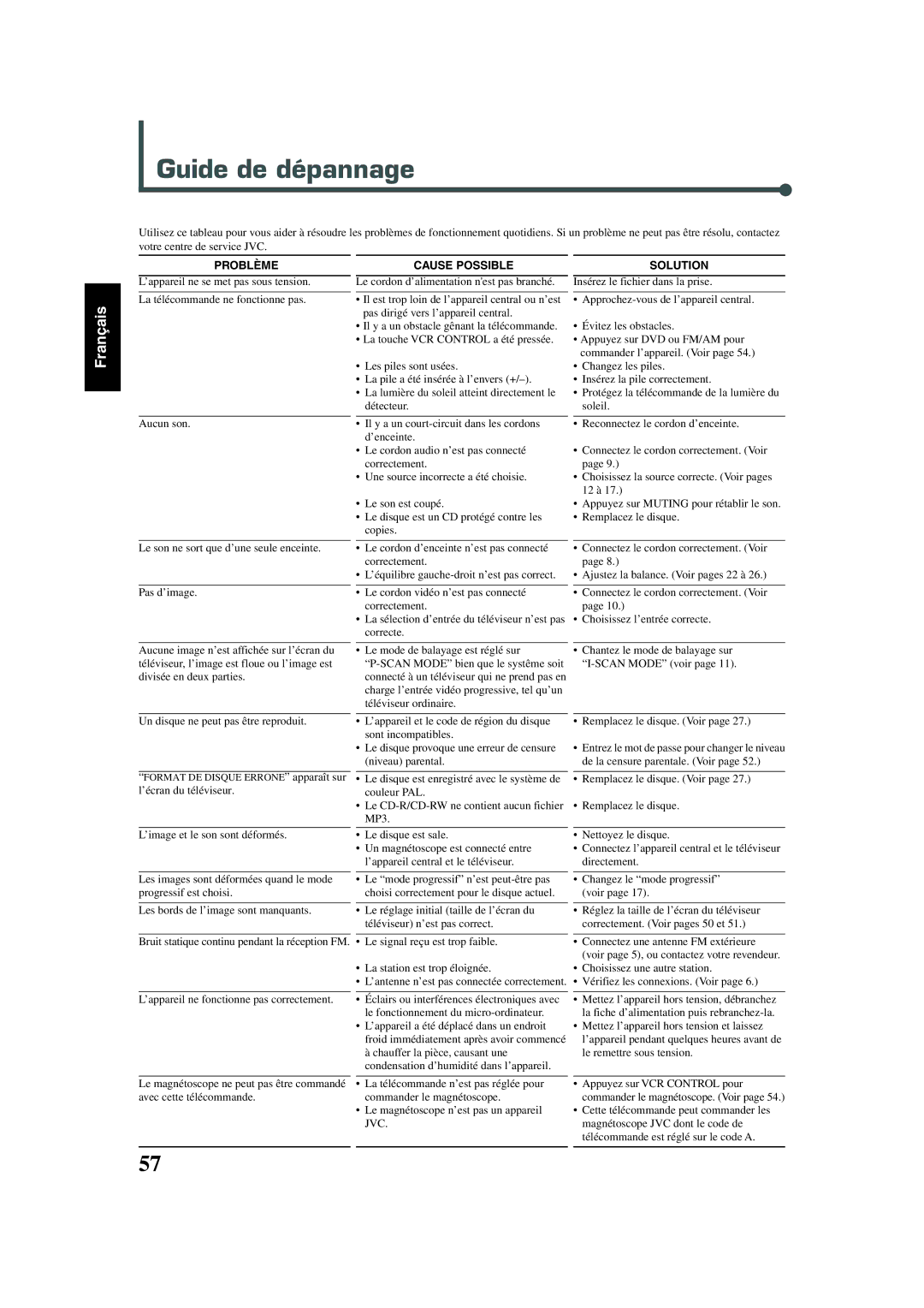 JVC TH-A30, SP-XSA30, SP-XA30 Guide de dépannage, Magnétoscope JVC dont le code de, Télécommande est réglé sur le code a 