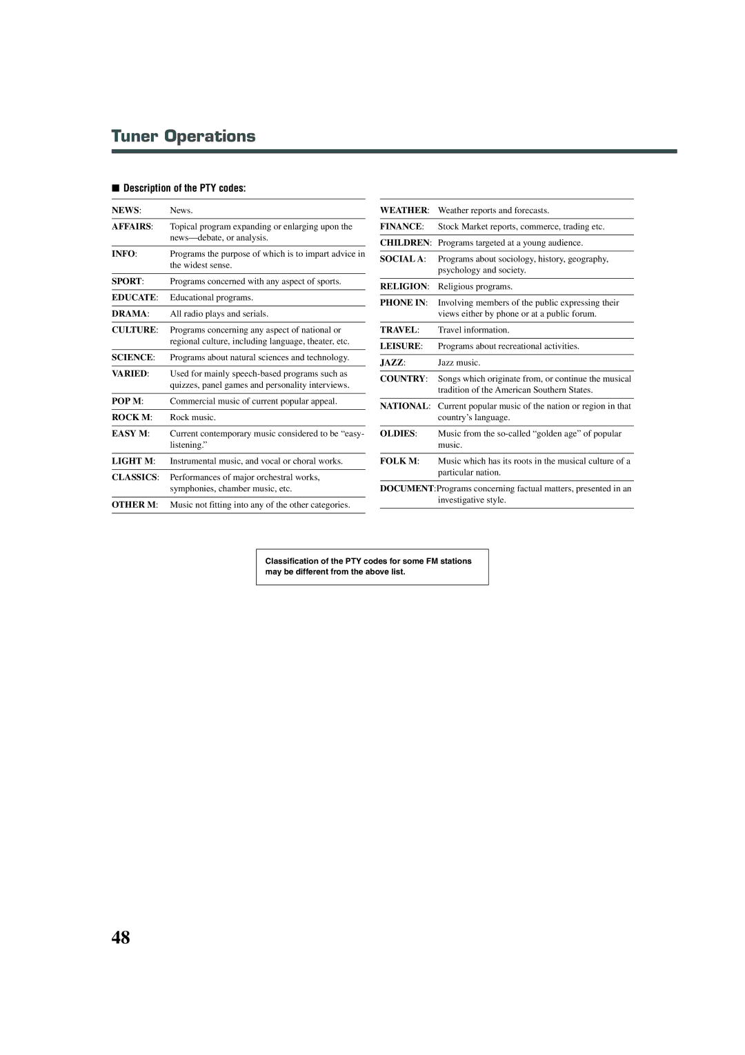 JVC TH-A30R, XV-THA30R manual Description of the PTY codes 