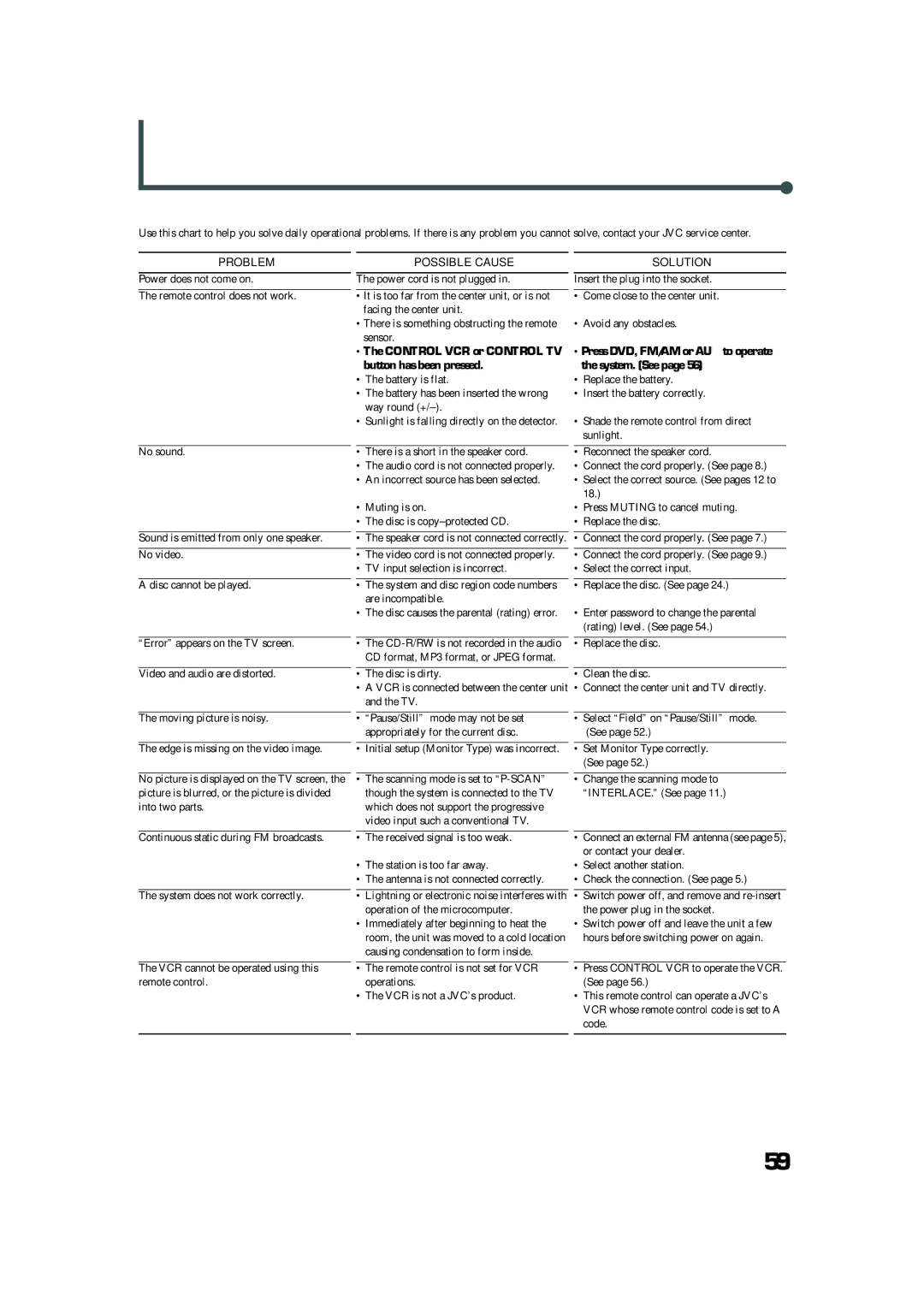 JVC TH-A32 manual Troubleshooting, Problem, Possible Cause, Solution 