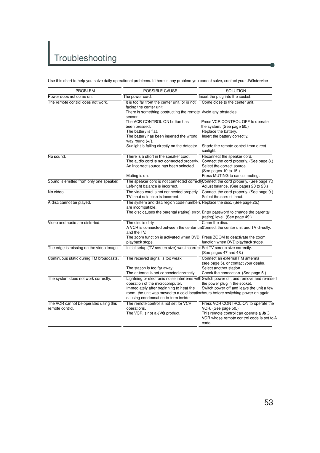 JVC TH-A5 manual Troubleshooting 