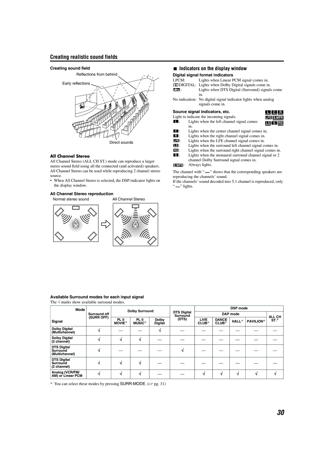 JVC TH-A85, TH-A55 manual Indicators on the display window, Creating sound field, All Channel Stereo reproduction 