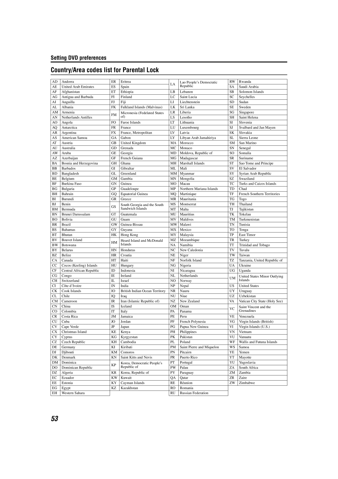 JVC TH-A55, TH-A85 manual Country/Area codes list for Parental Lock 