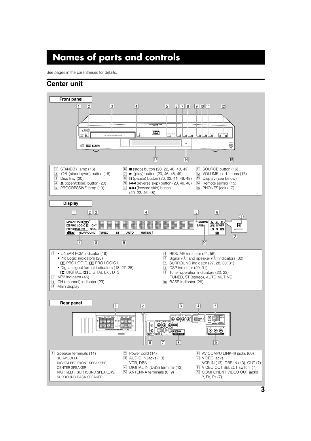 JVC TH-A75 manual Names of parts and controls, Center unit, PRO LOGIC, PRO Logic, DIGITAL, Digital EX , DTS, Vcr, Dbs 