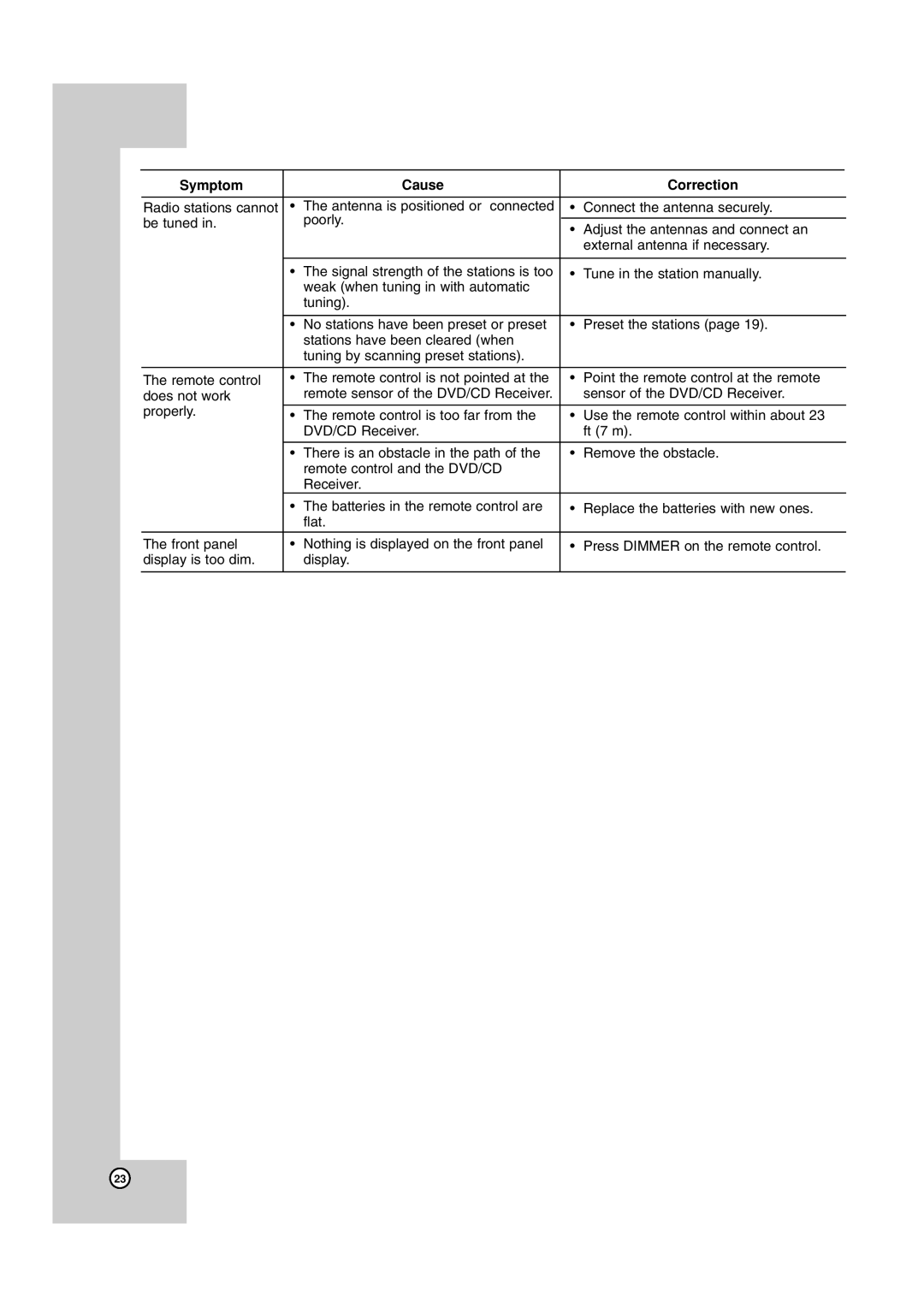 JVC TH-G40 manual Symptom Cause Correction 