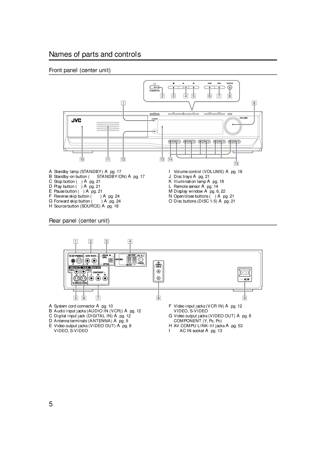 JVC TH-M42 manual Names of parts and controls, Front panel center unit, Rear panel center unit 