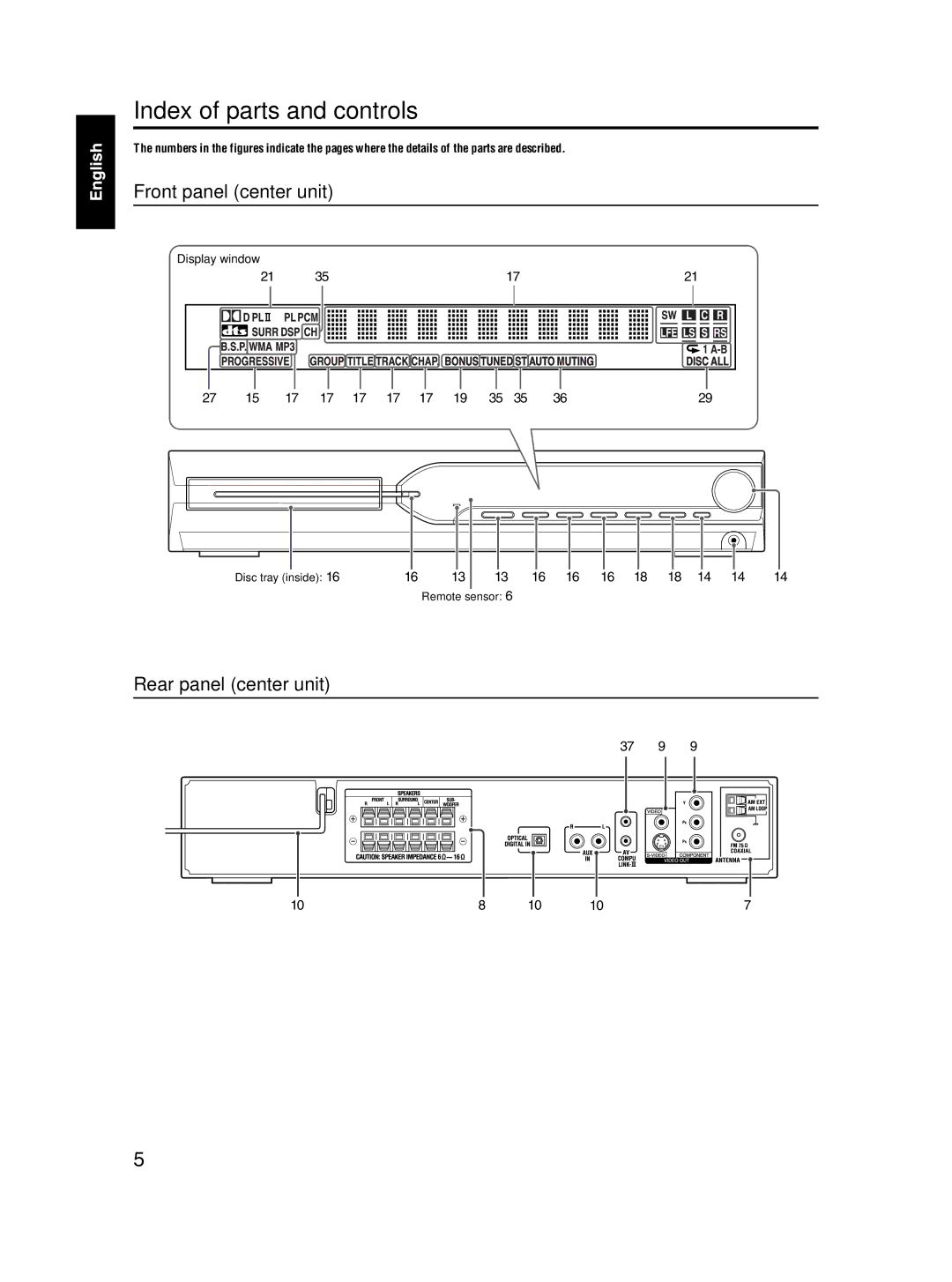 JVC TH-S2, TH-S3 manual Index of parts and controls, Front panel center unit, Rear panel center unit 