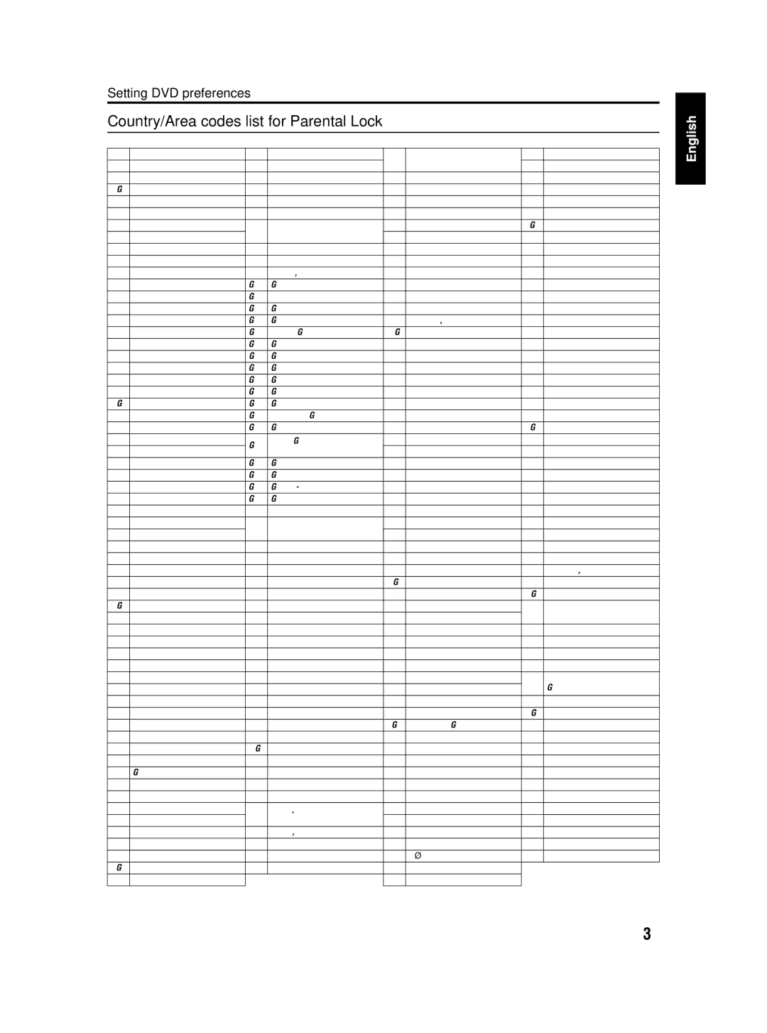 JVC TH-S3 TH-S2 manual Country/Area codes list for Parental Lock 