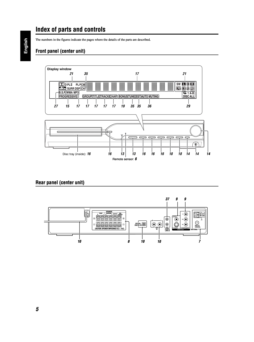 JVC TH-S3 TH-S2 manual Index of parts and controls, Front panel center unit, Rear panel center unit 