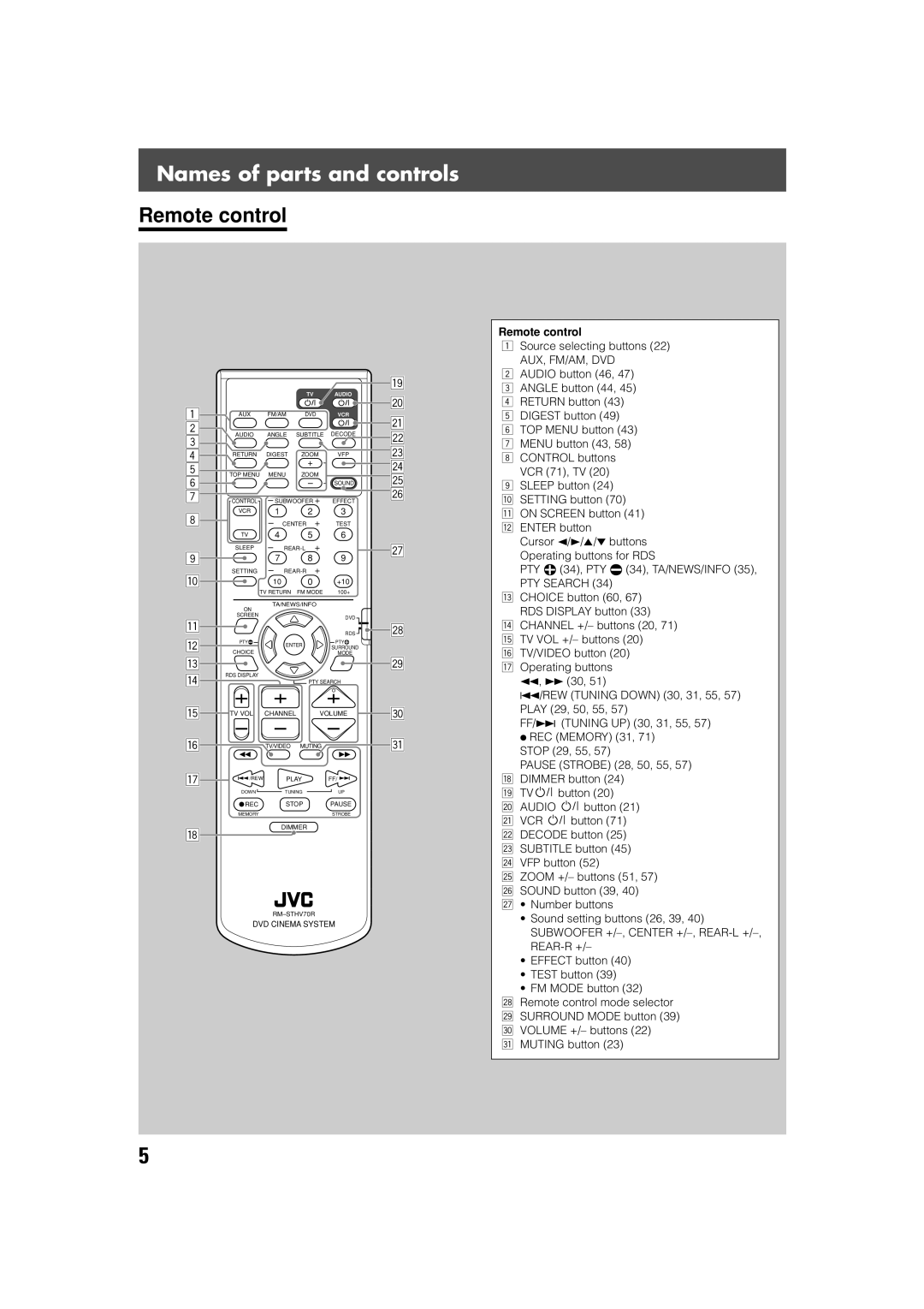 JVC TH-V70R manual Names of parts and controls, Remote control 