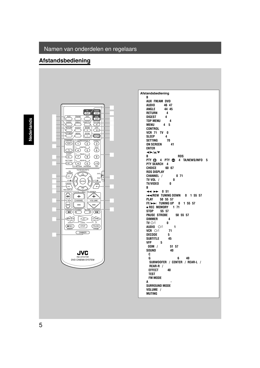 JVC TH-V70R manual Namen van onderdelen en regelaars, Afstandsbediening 