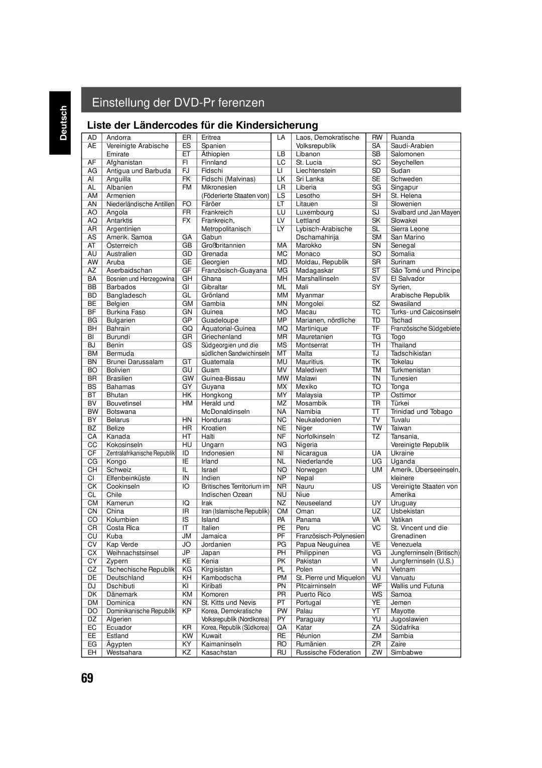 JVC TH-V70R manual Liste der Ländercodes für die Kindersicherung 