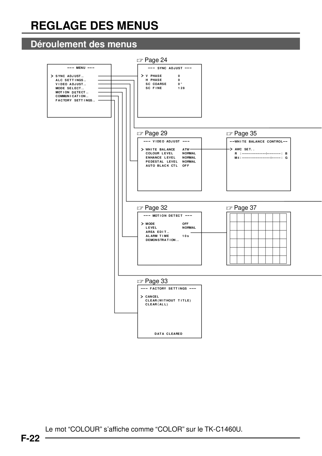 JVC manual Reglage DES Menus, Dé roulement des menus, Le mot Colour s’affiche comme Color sur le TK-C1460U 