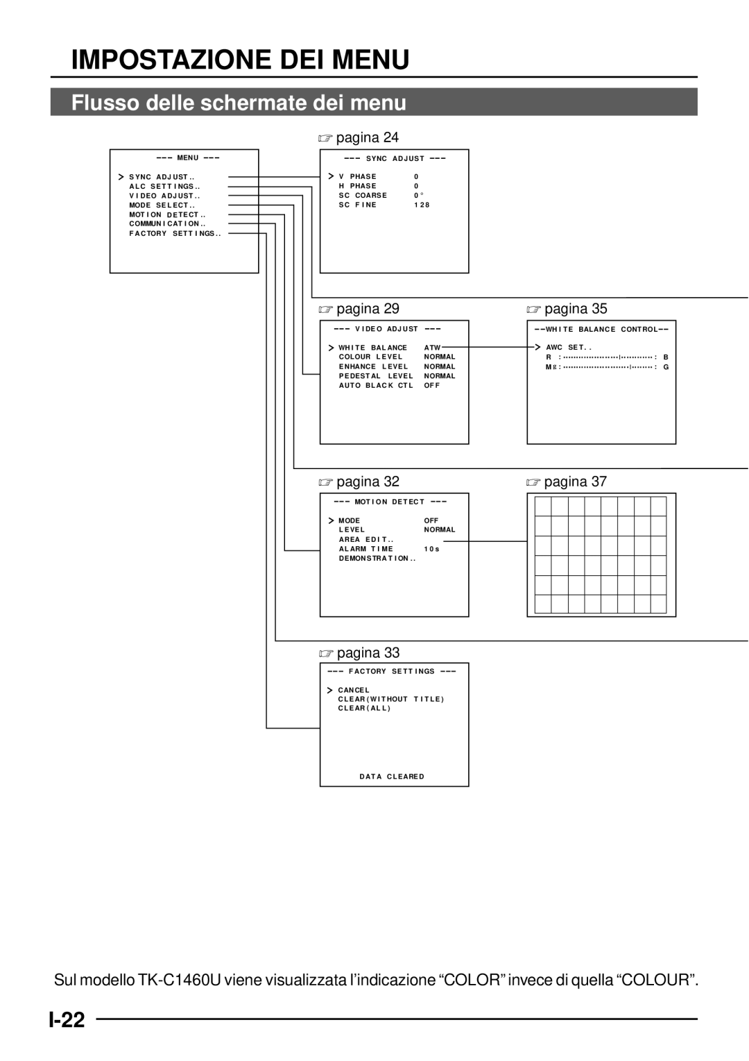 JVC TK-C1460 manual Impostazione DEI Menu, Flusso delle schermate dei menu,  pagina 