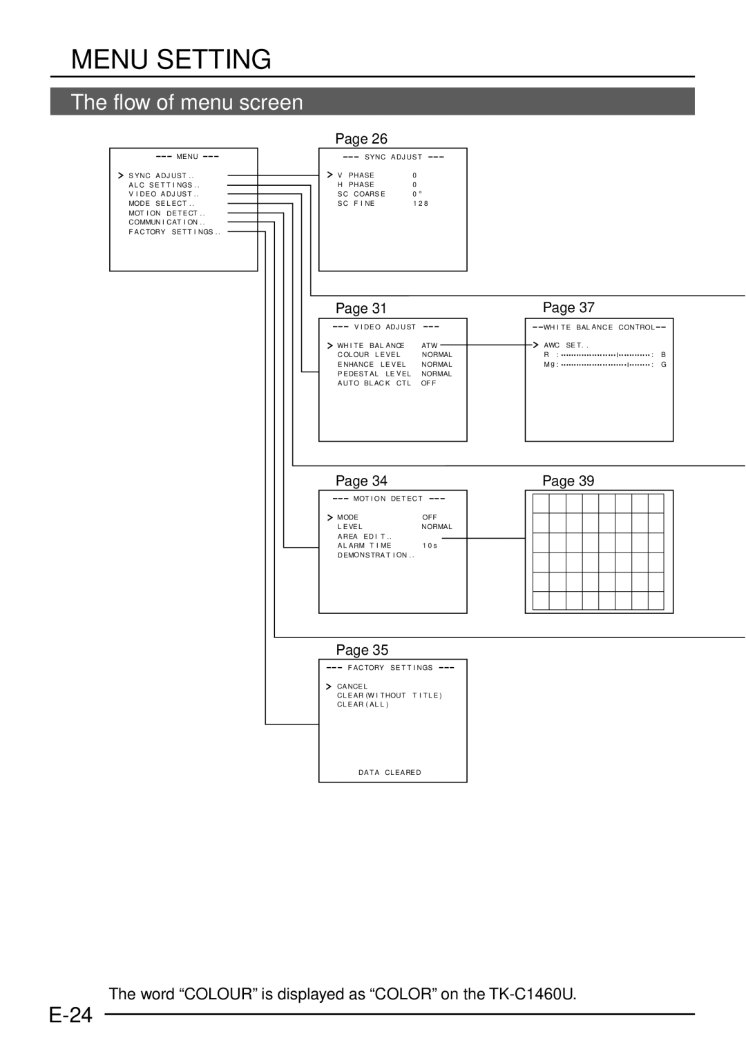 JVC manual Menu Setting, Flow of menu screen, Word Colour is displayed as Color on the TK-C1460U 