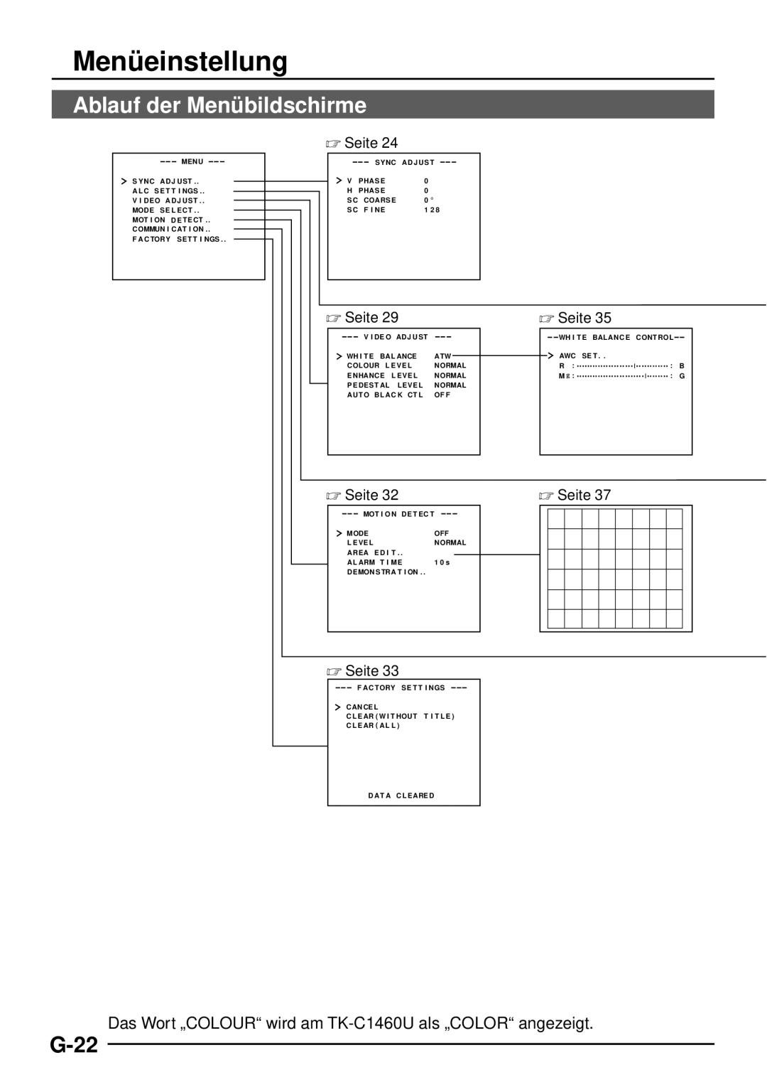 JVC manual Ablauf der Menü bildschirme, Das Wort „COLOURwird am TK-C1460U als „COLORangezeigt,  Seite 