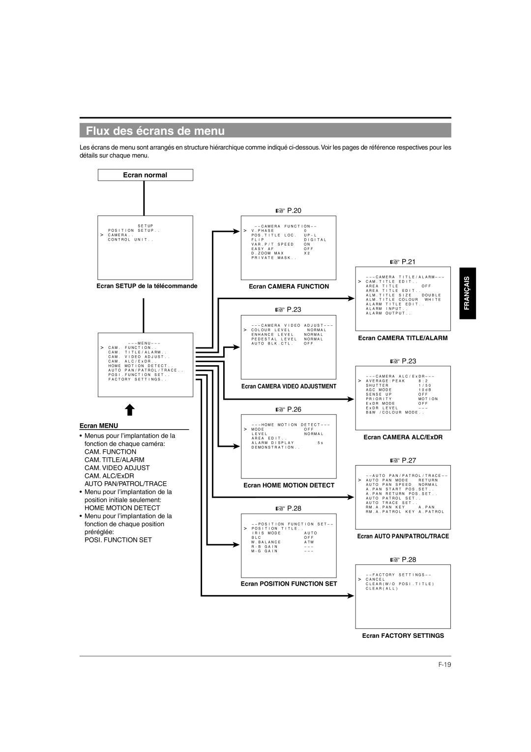 JVC TK-C676 Flux des écrans de menu, Ecran normal, Ecran Menu, Menu pour l’implantation de la position initiale seulement 