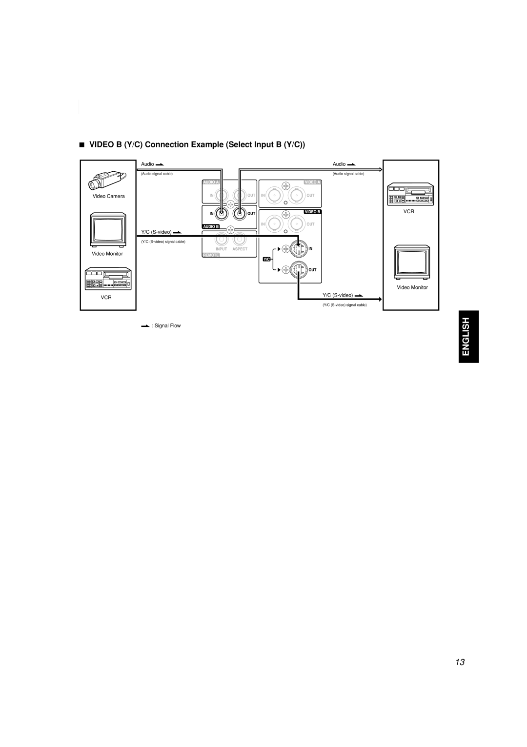 JVC TM-A210G manual Video B Y/C Connection Example Select Input B Y/C 