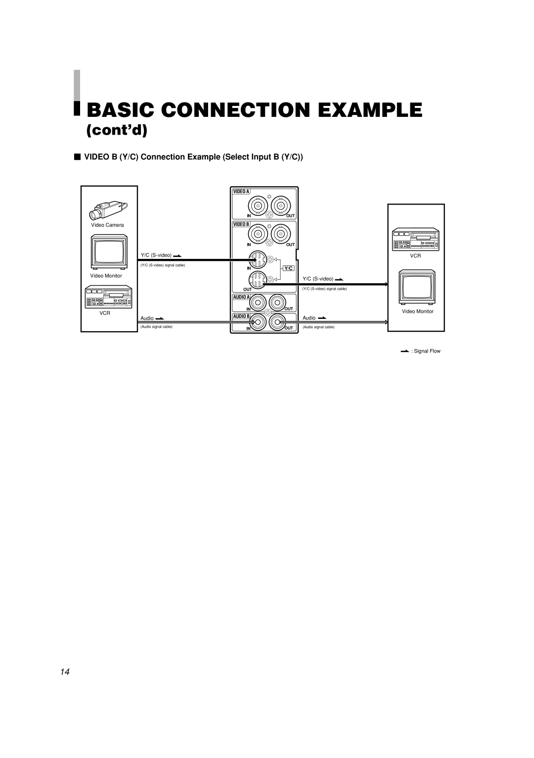 JVC TM-H1900G, TM-H1700G manual Cont’d,  Video B Y/C Connection Example Select Input B Y/C 