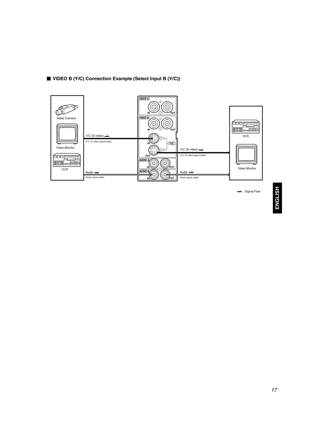 JVC TM-H1950CG manual  Video B Y/C Connection Example Select Input B Y/C 