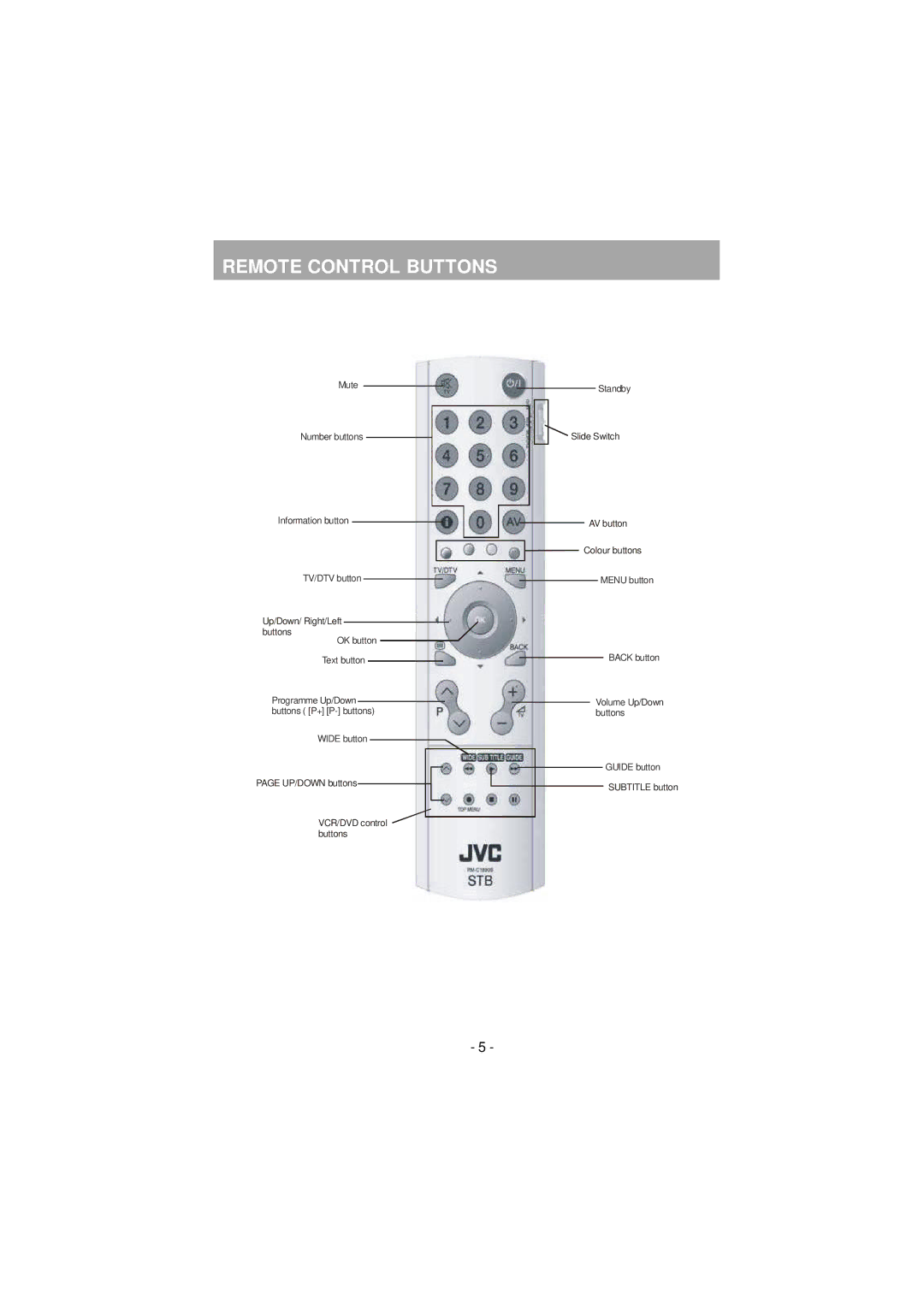 JVC TU-DB1SFR manual Remote Control Buttons 