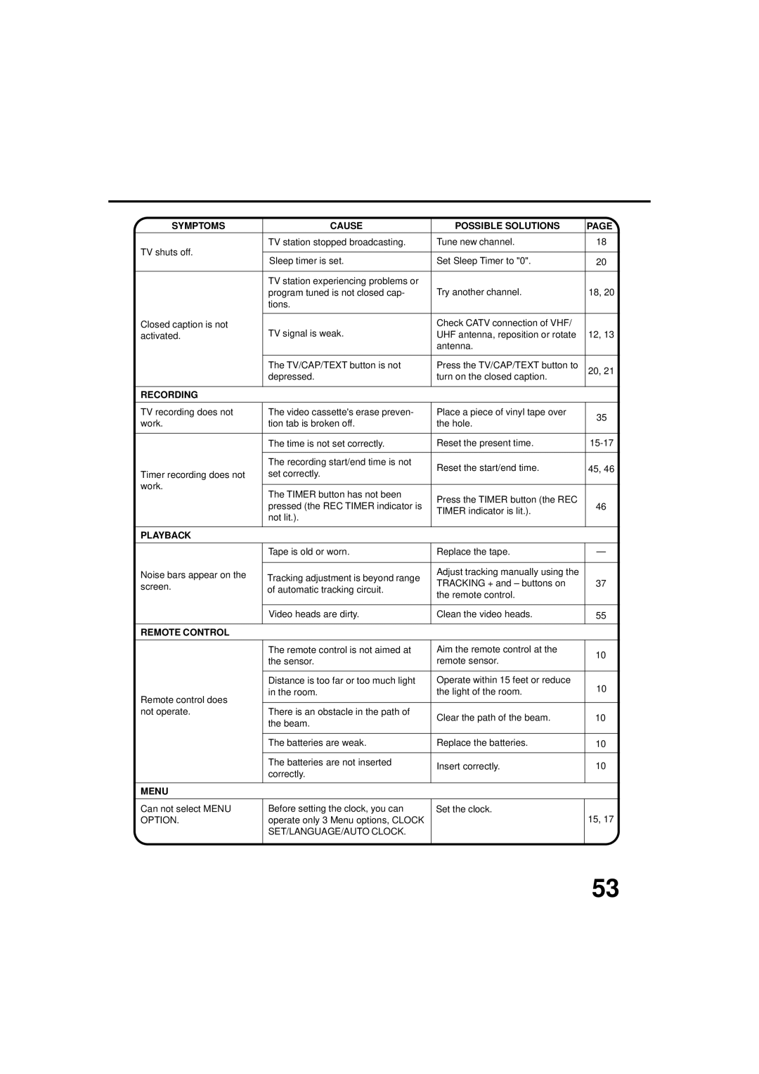 JVC TV-20F243 manual Symptoms Cause Possible Solutions, Recording, Playback, Remote Control, Menu 