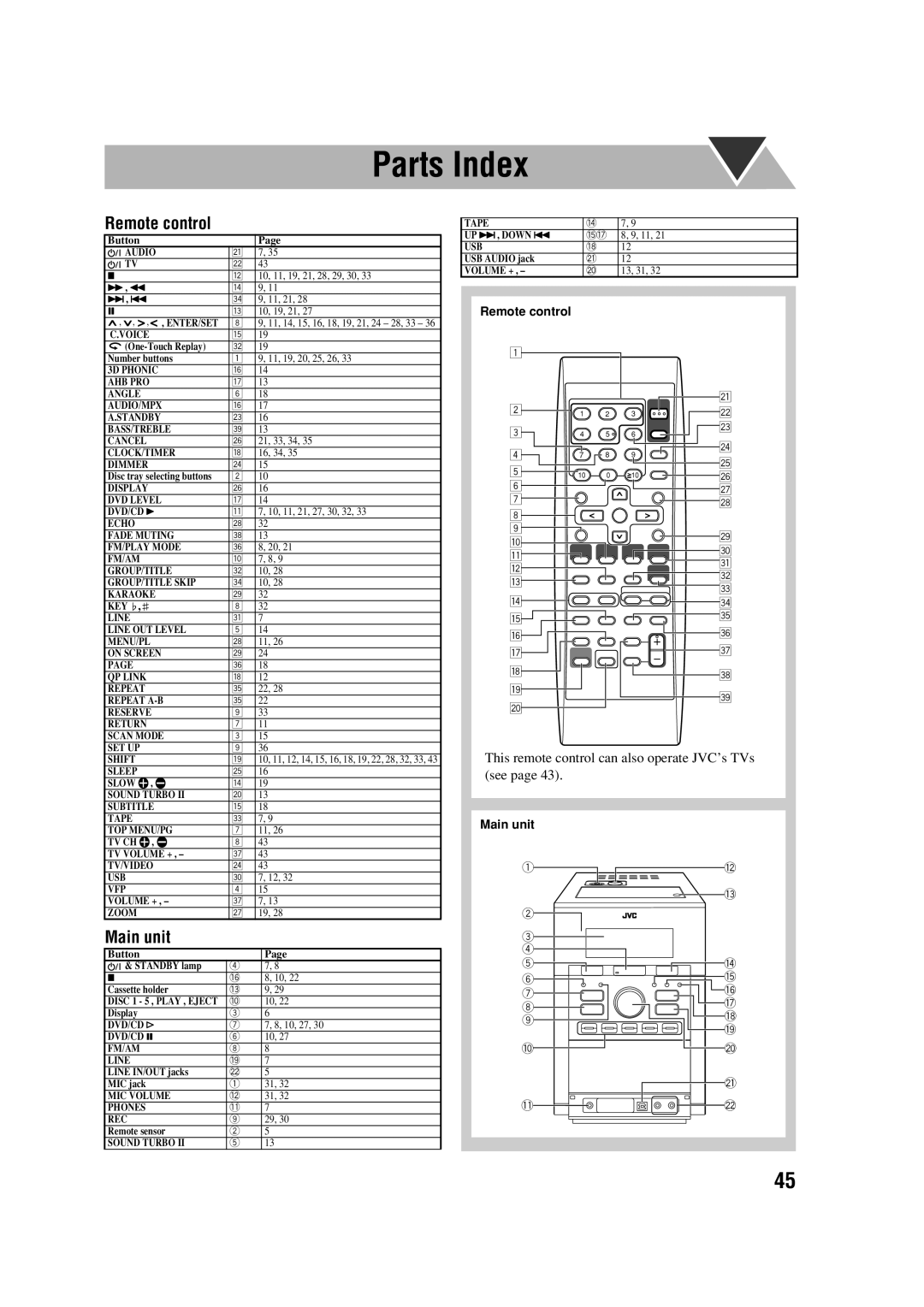 JVC UX-G70 manual Parts Index, Remote control, Main unit 