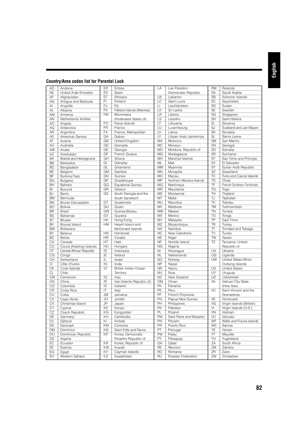 JVC UX-J99DVD manual Country/Area codes list for Parental Lock 