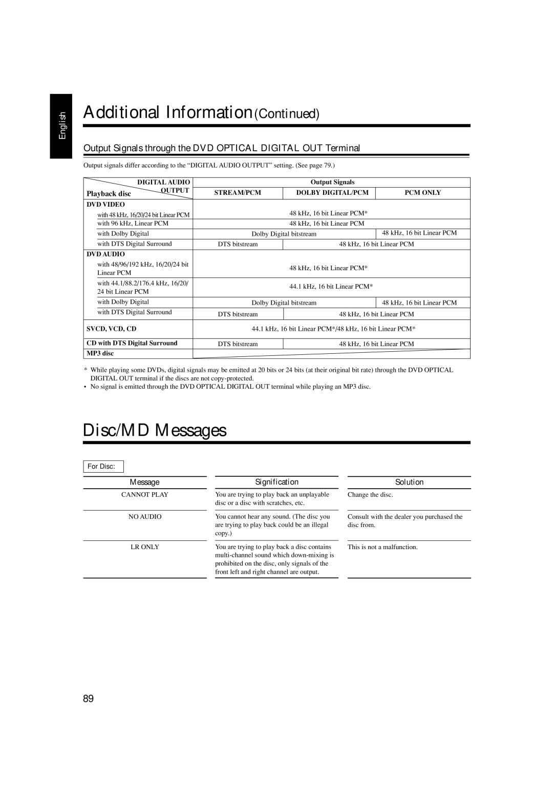 JVC UX-J99DVD manual Disc/MD Messages, Output Signals through the DVD Optical Digital OUT Terminal, For Disc 