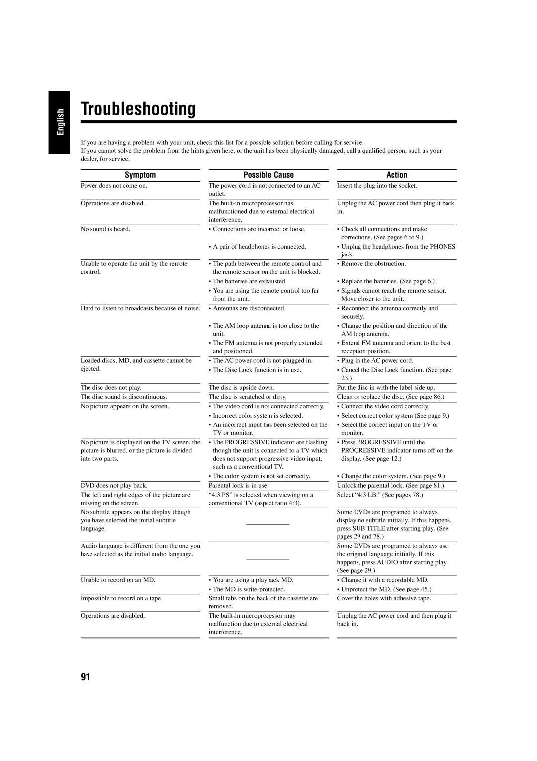 JVC UX-J99DVD manual Troubleshooting, Symptom 