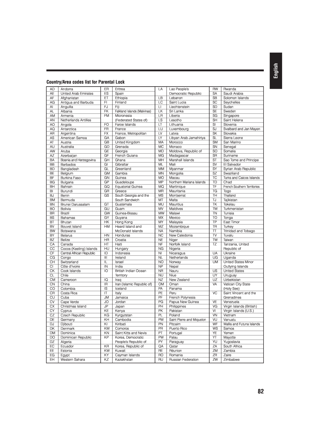 JVC UX-J99DVD manual Country/Area codes list for Parental Lock, English 