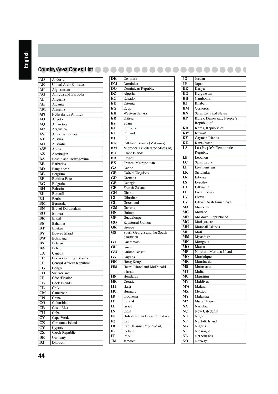 JVC UX-P450 manual Country/Area Codes List 