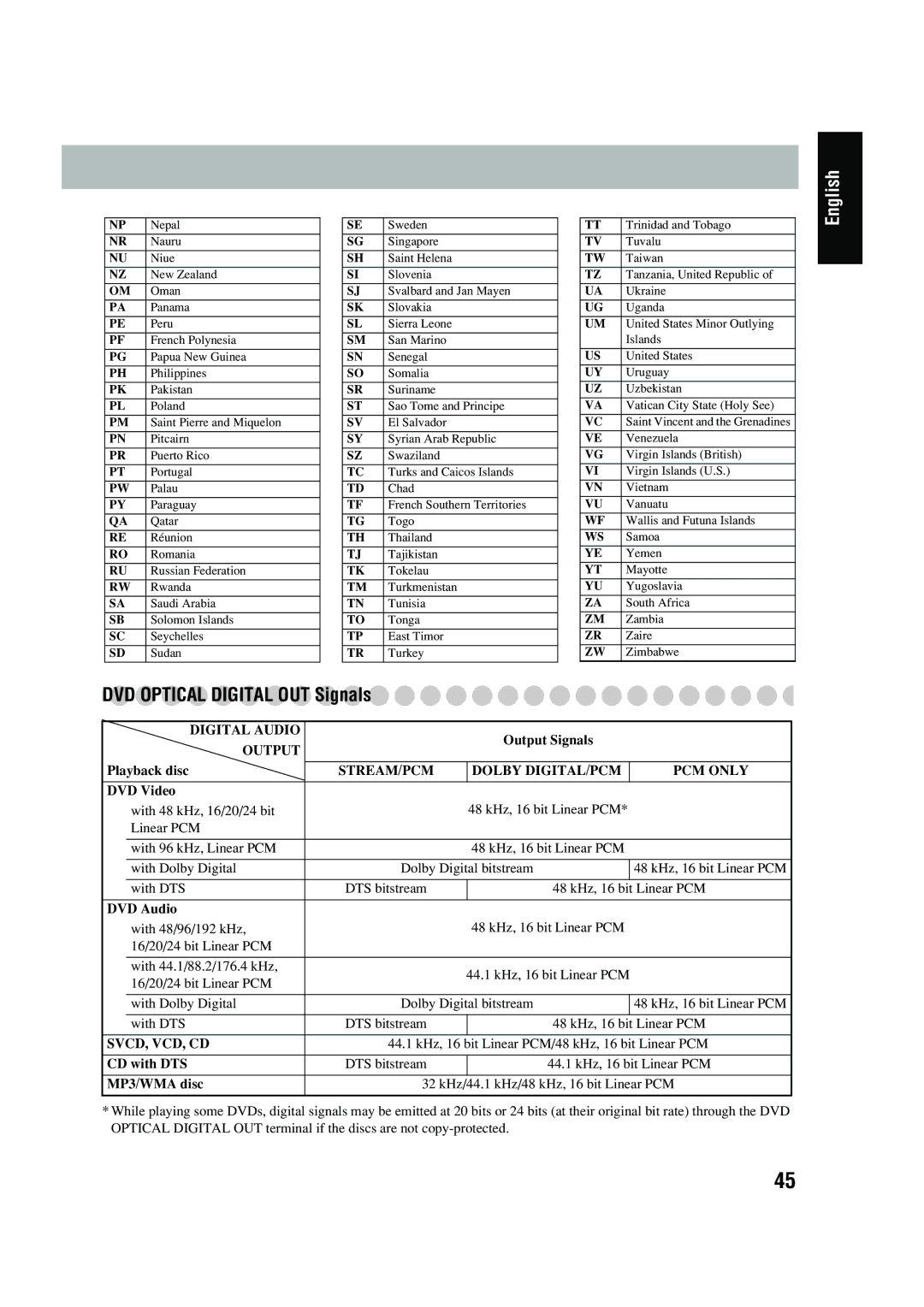 JVC UX-P450 manual DVD Optical Digital OUT Signals 