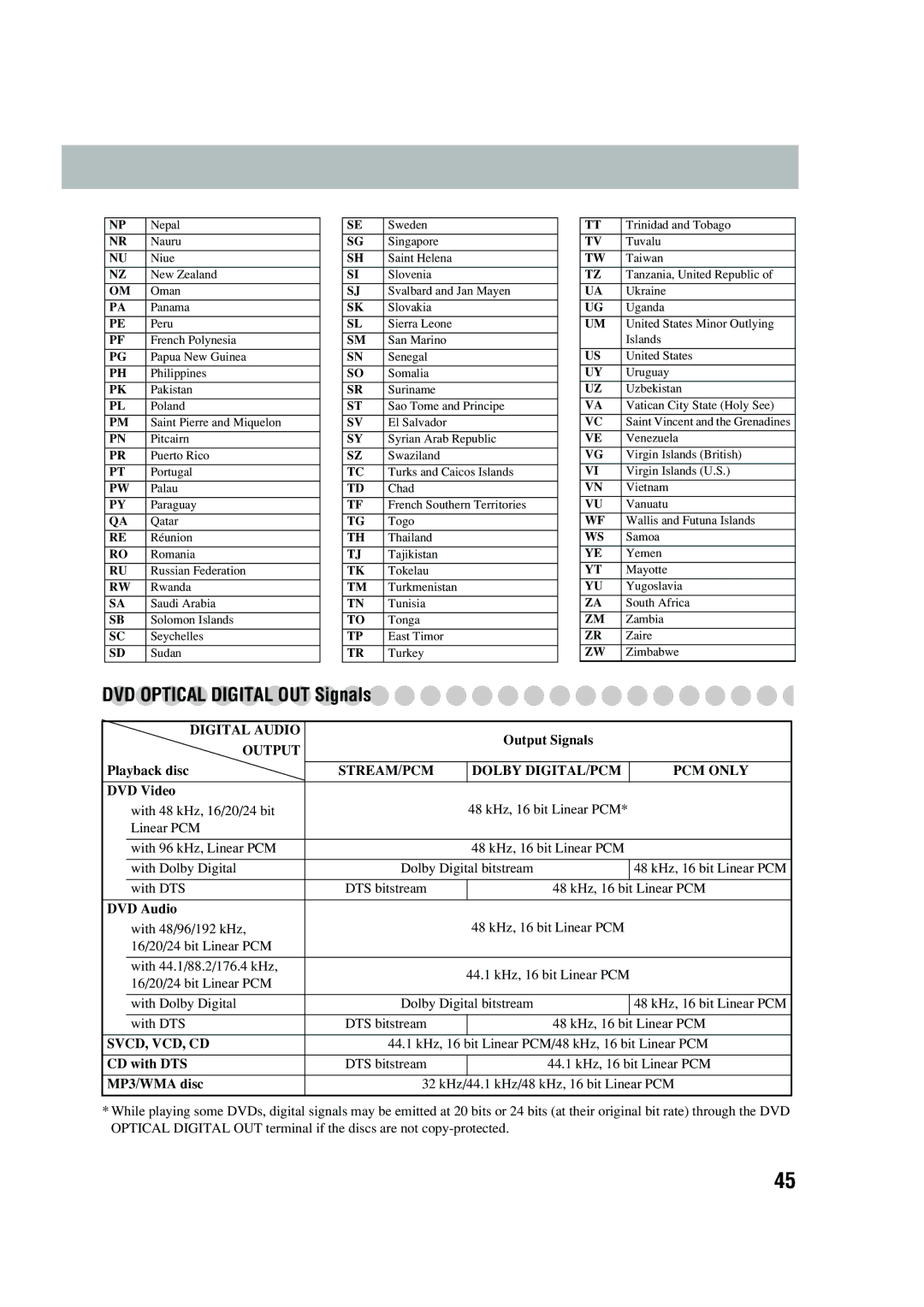 JVC UX-P450 manual DVD Optical Digital OUT Signals 