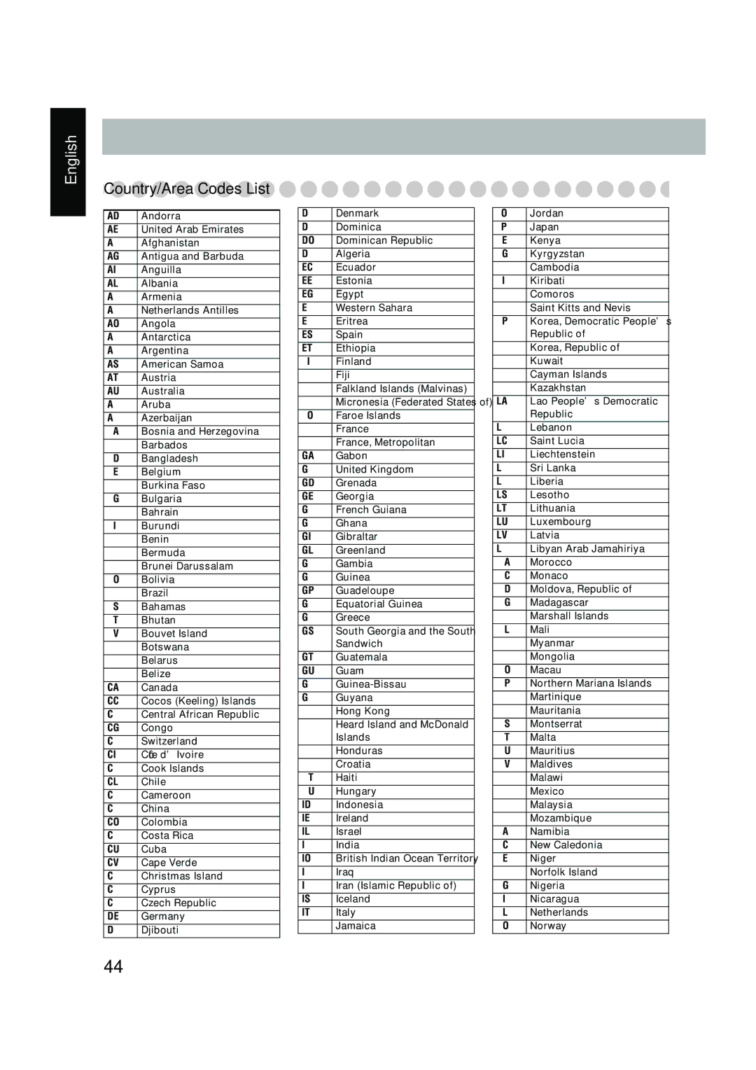 JVC UX-P450 manual Country/Area Codes List, Djibouti 