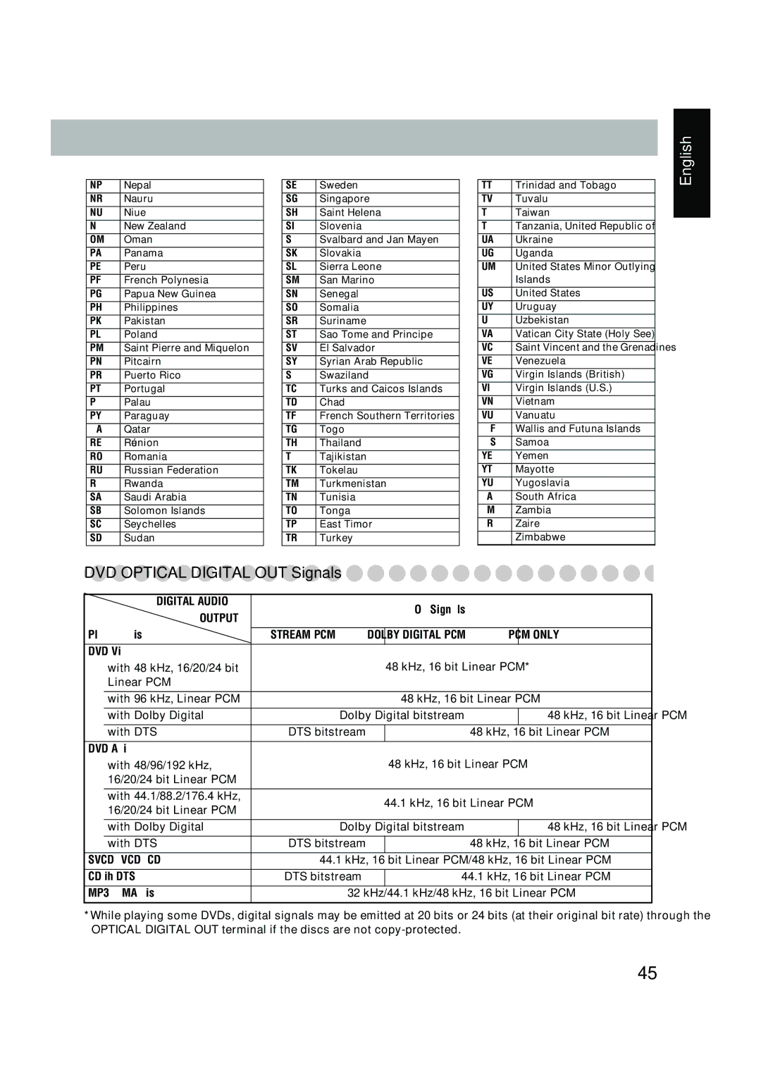 JVC UX-P450 manual DVD Optical Digital OUT Signals 