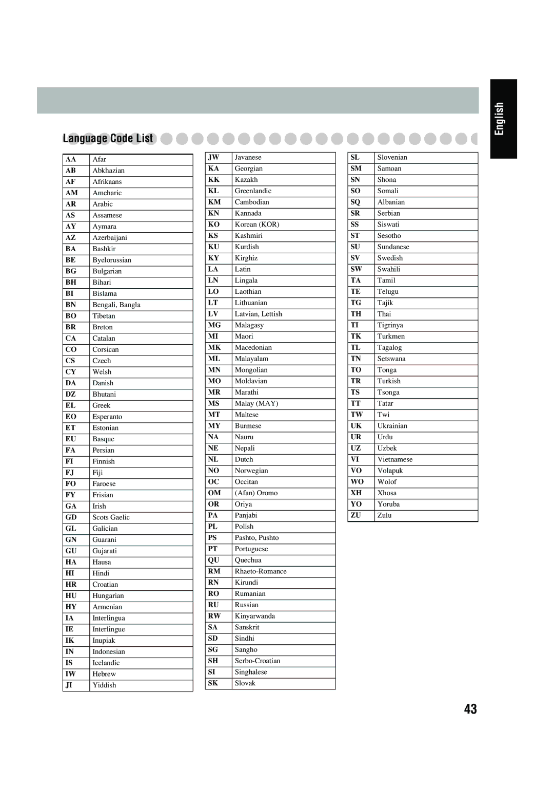 JVC UX-P450 manual Language Code List 