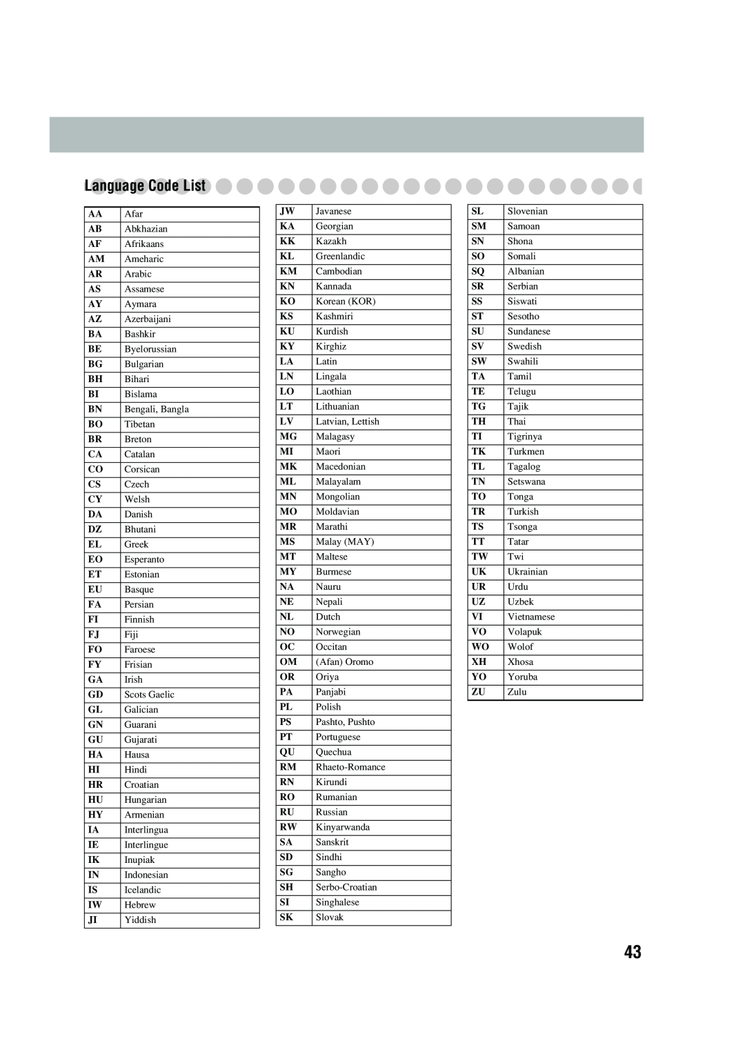 JVC UX-P450 manual Language Code List 