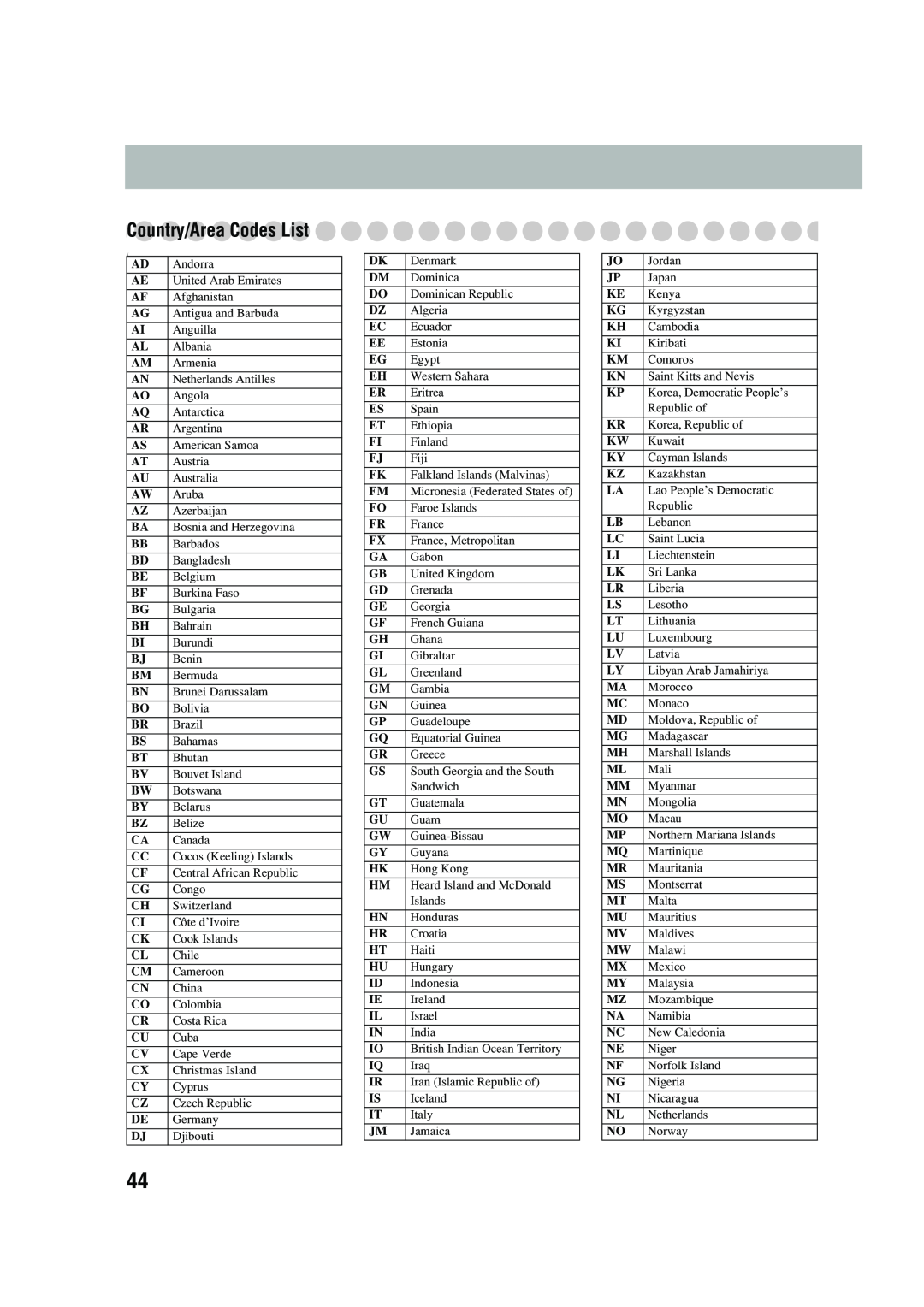 JVC UX-P450 manual Country/AreaCodes List 