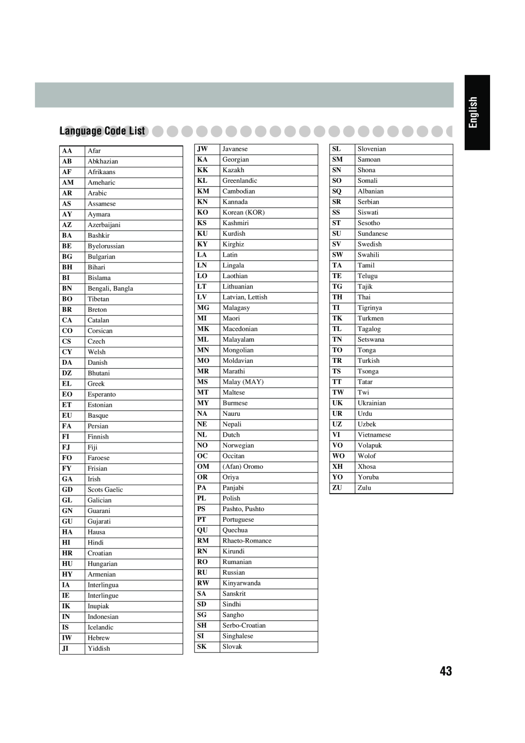 JVC UX-P450 manual Language Code List, English 