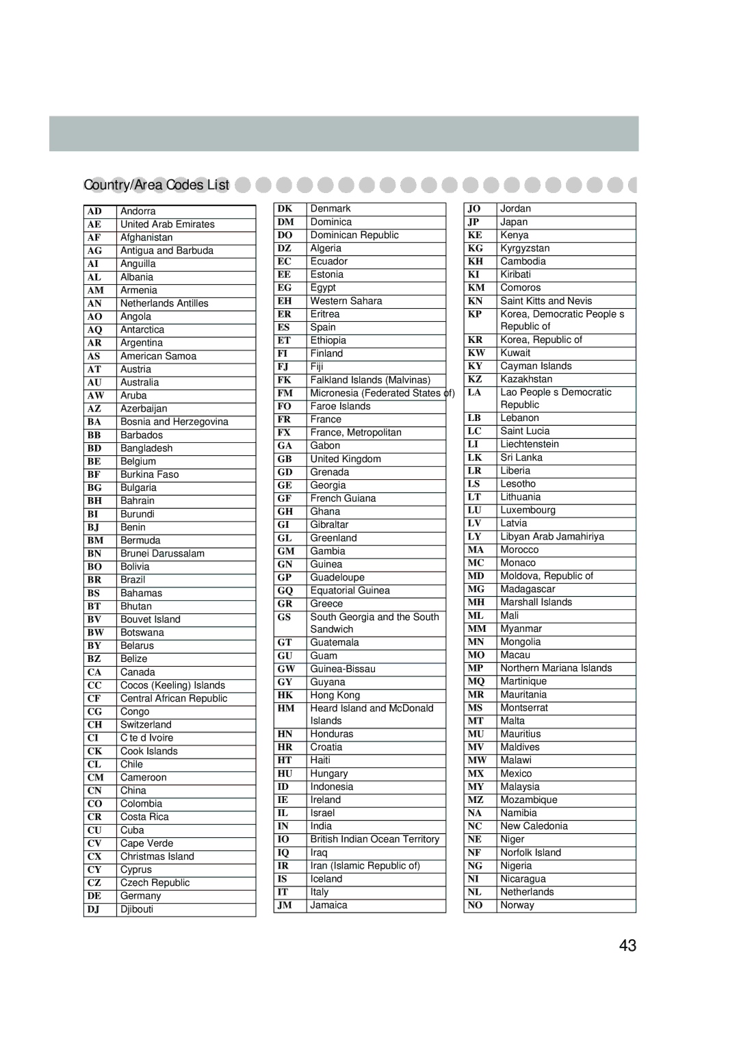 JVC UX-P550 manual Country/Area Codes List, Djibouti 