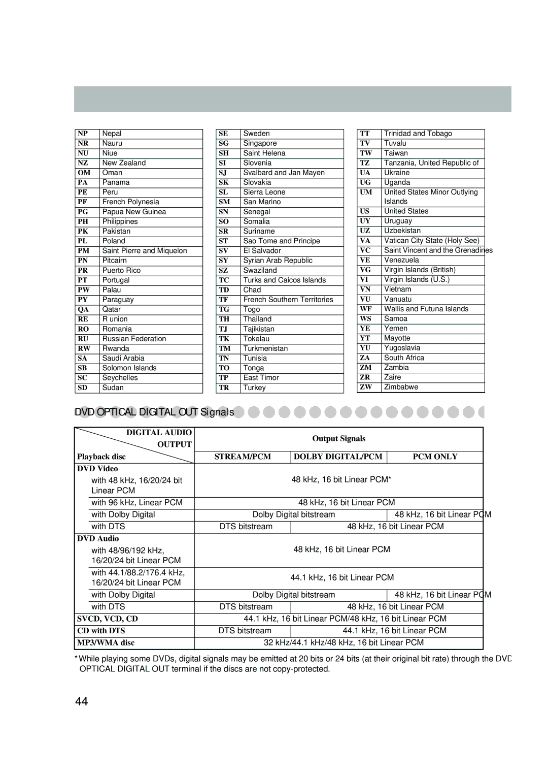 JVC UX-P550 manual DVD Optical Digital OUT Signals 