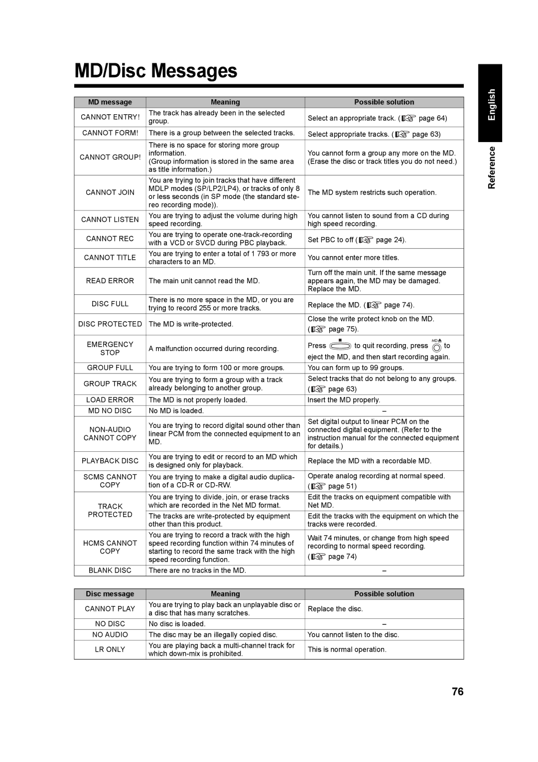 JVC UX-QD70S, UX-QD70W manual MD/Disc Messages, MD message Meaning Possible solution 