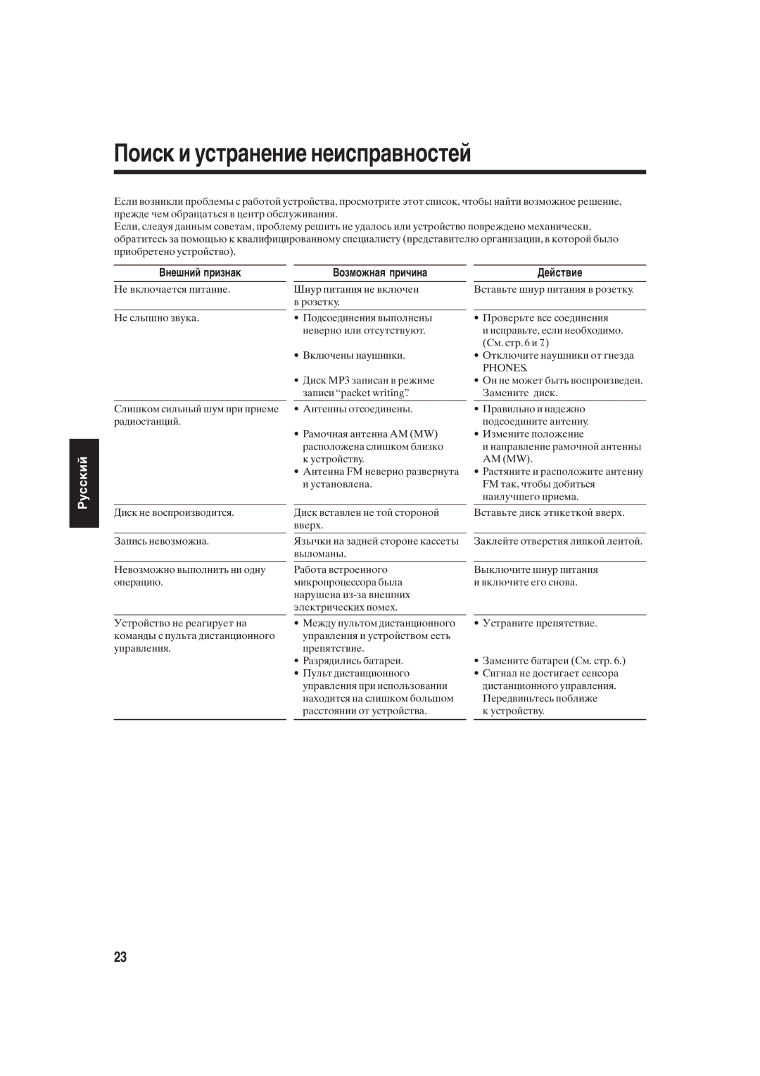 JVC UX-S10 manual Внешний признак, Возможная причина, Действие 