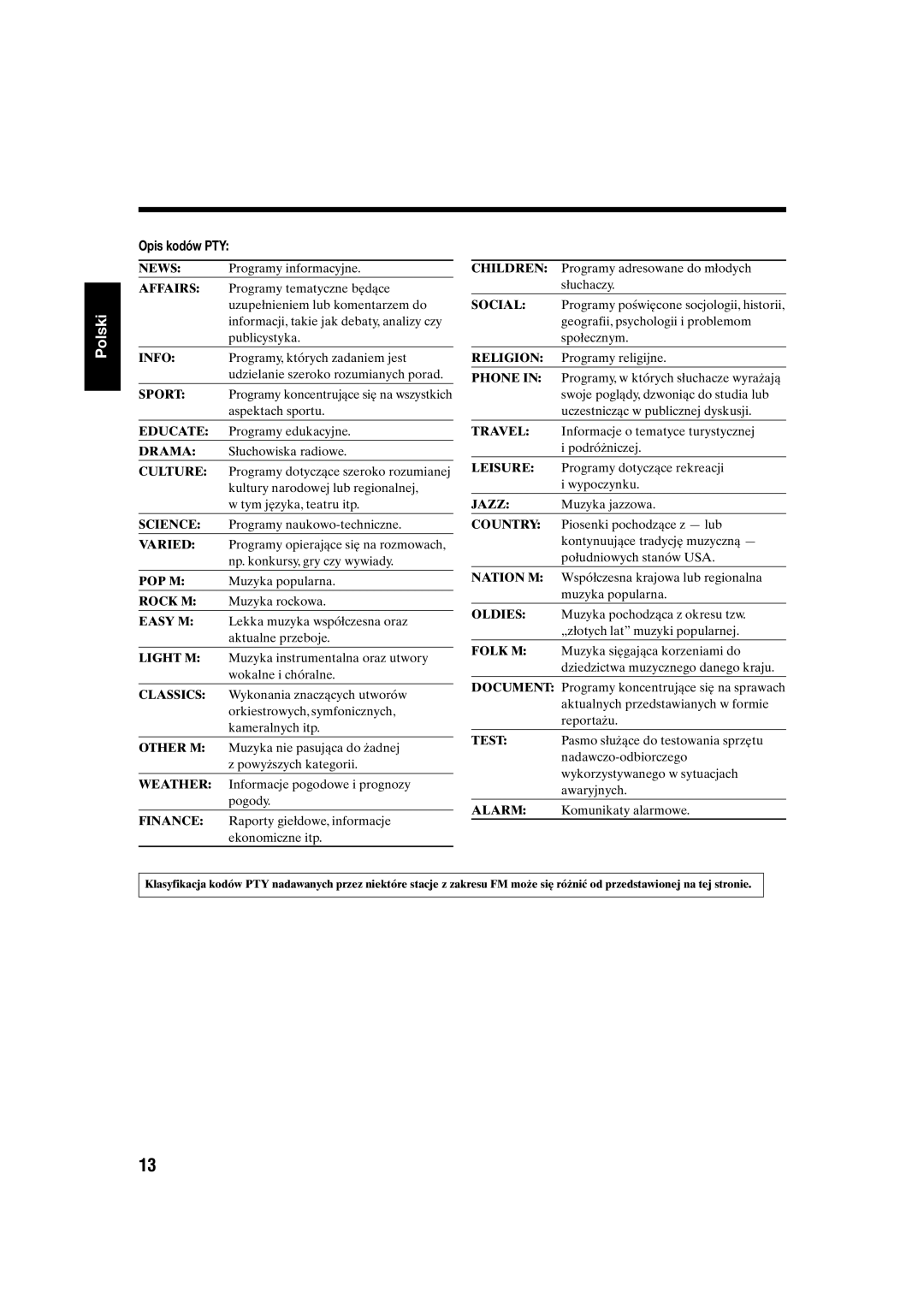 JVC UX-S10 manual Opis kodów PTY 